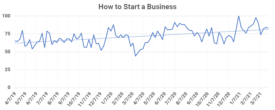 Should I Start a Business-google trends