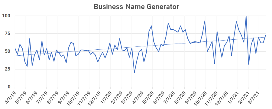 Should I Start a Business-google trends