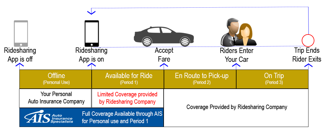 Ridesharing Insurance Will Give You Better Coverage